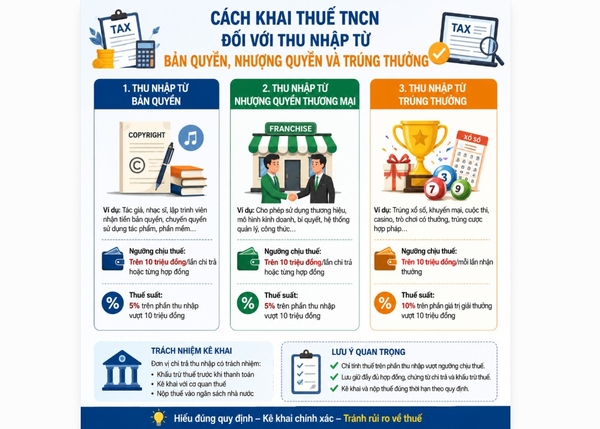 Cách khai thuế TNCN đối với thu nhập từ bản quyền, nhượng quyền và trúng thưởng theo quy định mới nhất
