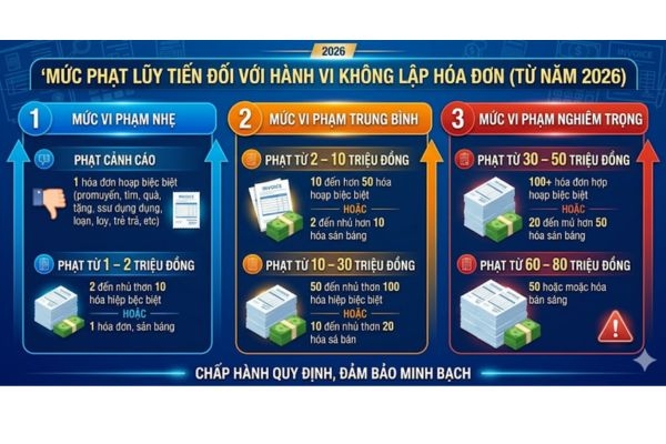 Mức phạt lũy tiến khi không lập hóa đơn từ 16/01/2026: Doanh nghiệp và HKD cần đặc biệt lưu ý