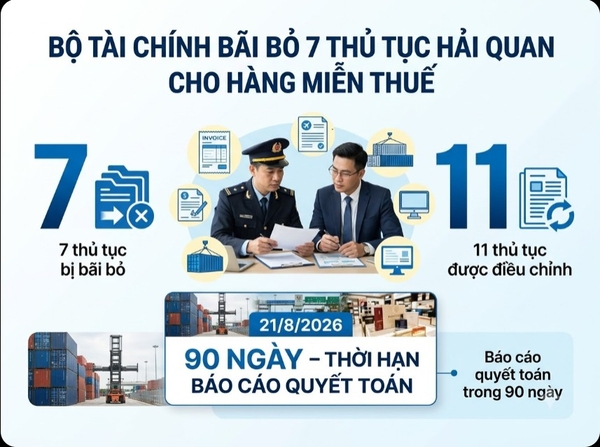 Bộ Tài chính cắt giảm 7 thủ tục hải quan hàng miễn thuế