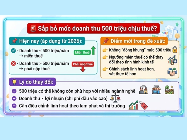Đề xuất bỏ ngưỡng thuế 500 triệu với hộ kinh doanh