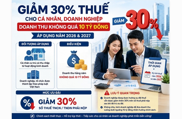 Giảm 30% thuế thu nhập cho cá nhân, doanh nghiệp doanh thu không quá 10 tỷ đồng