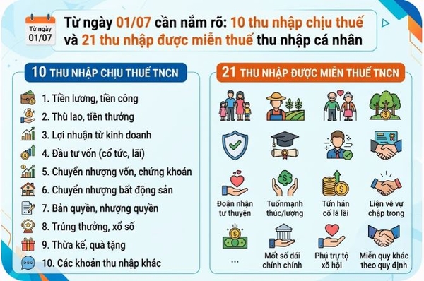 Từ 01/07: Cập Nhật Danh Mục Thu Nhập Chịu Thuế Và Miễn Thuế Thu Nhập Cá Nhân Người Lao Động Cần Nắm Rõ