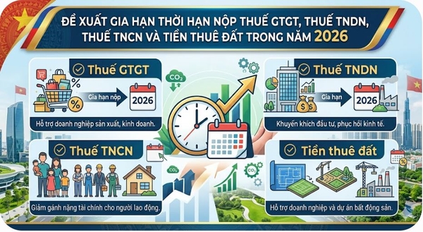 Đề xuất gia hạn thời hạn nộp thuế GTGT, thuế TNDN, thuế TNCN và tiền thuê đất trong năm 2026