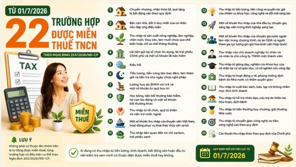 22 trường hợp được miễn thuế TNCN từ ngày 01/7/2026