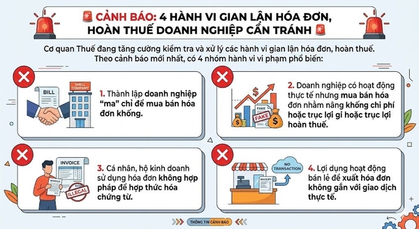 Cảnh Báo 4 Nhóm Hành Vi Gian Lận Hóa Đơn, Hoàn Thuế Doanh Nghiệp Cần Đặc Biệt Lưu Ý