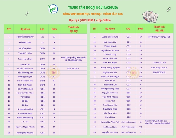 Danh sách học viên đạt thành tích cao năm học 2023 - 2024