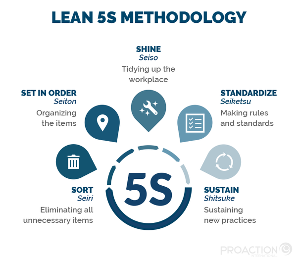 LEAN MANAGEMENT (5S)