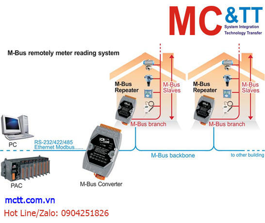 Thiết bị truyền thông công nghiệp M-Bus ICP DAS