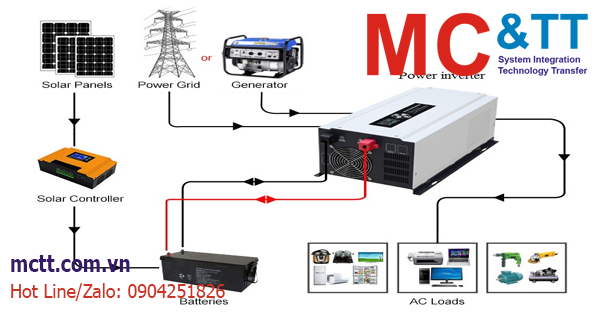 Bộ kích điện – Inverter là gì? So sánh 2 loại bộ kích điện “sin chuẩn” và “sin mô phỏng”