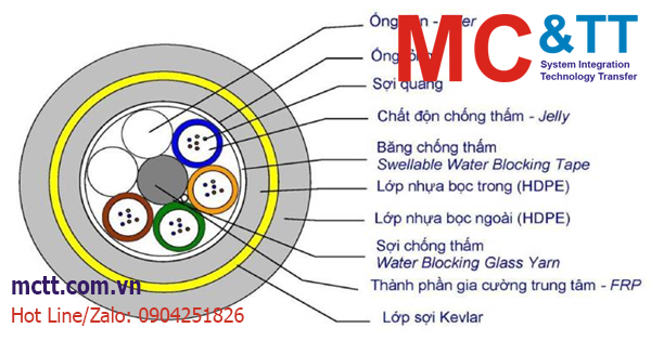 Các loại cáp quang single mode hiện nay