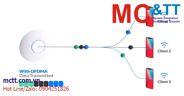 Công nghệ OFDMA là gì? Những tính năng nổi bật nhất của OFDMA