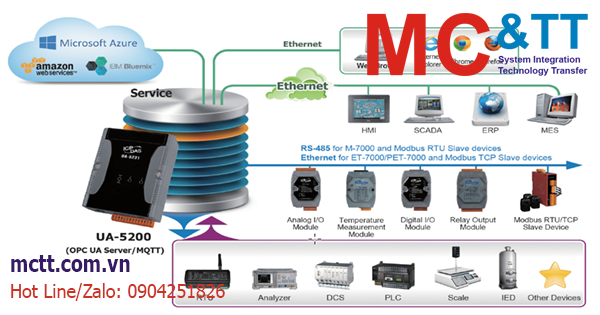 OPC UA: Công nghệ thế hệ mới cho tiêu chuẩn truyền thông công nghiệp