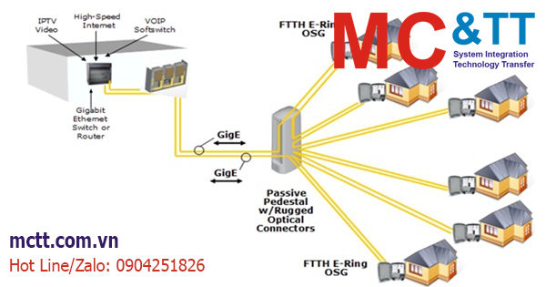 Bộ chuyển đổi quang điện là gì? Vai trò của Converter quang trong công nghiệp