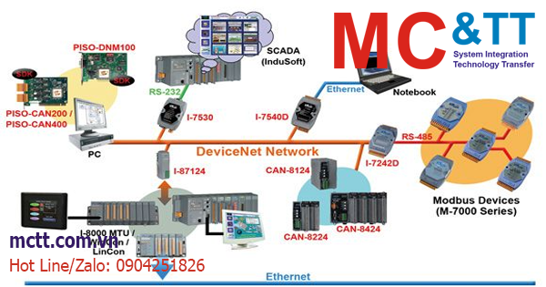 Giới thiệu giải pháp, sản phẩm, ứng dụng truyền thông DeviceNet hãng ICP DAS