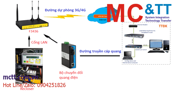 Giải pháp kết nối dự phòng Recloser về Trung Tâm Điều Khiển Xa