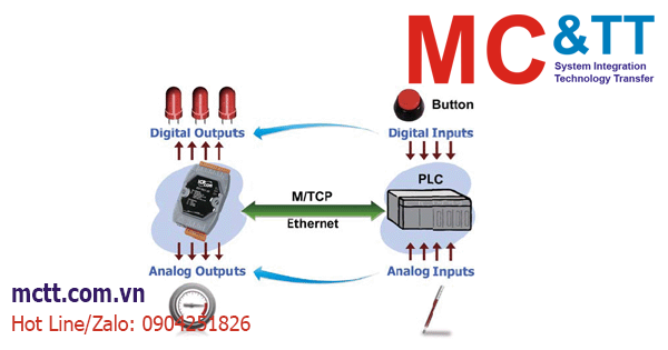 Module I/O Web-Server & Modbus TCP ICP DAS ETS-7200