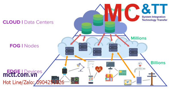 Điện toán đám mây (Cloud computing), Điện toán Sương mù (fog computing) và Điện toán biên (edge computing) là gì