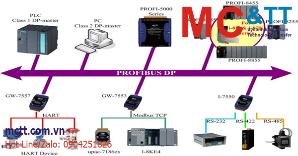 Giới thiệu sản phẩm, giải pháp Profibus hãng ICP DAS