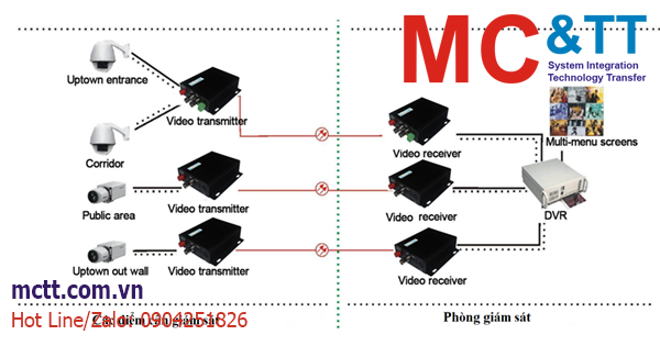 3 giải pháp sử dụng bộ thu phát video sang quang