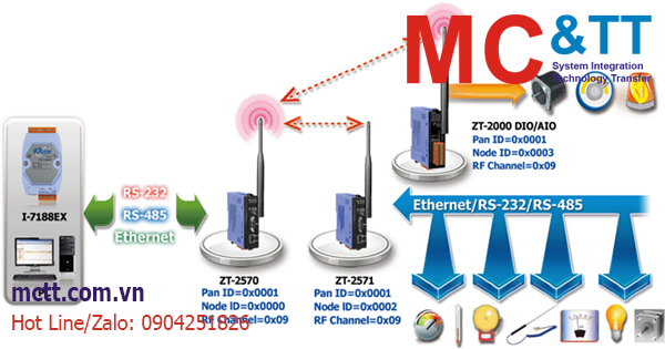 Giám sát, điều khiển từ xa với công nghệ Zigbee từ hãng ICP DAS