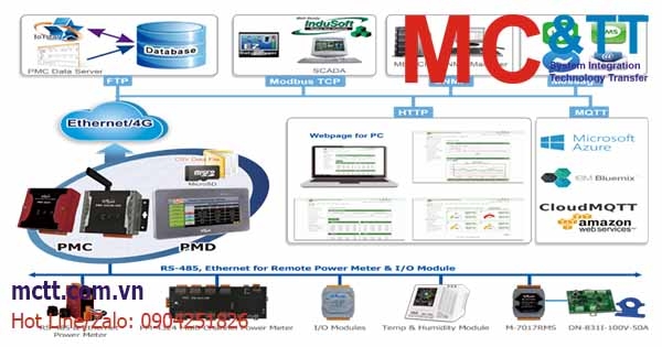 Giải pháp quản lý và giám sát năng lượng từ ICP DAS