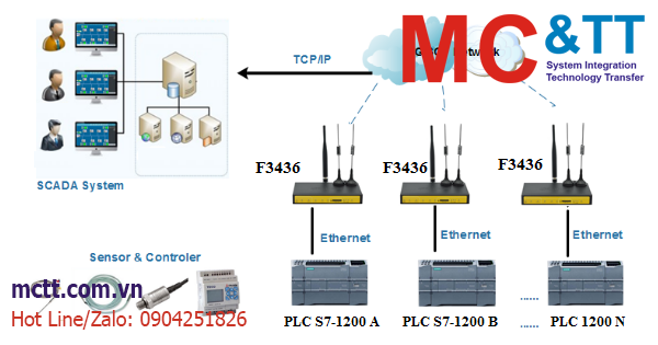 Hệ thống giám sát, điều khiển từ xa PLC Siemens, Delta, Mitsubishi FX, Cimon thông qua Router 4G công nghiệp – F3436