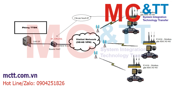 Giải pháp giám sát từ xa qua Camera với Modem SIM 3G/4G sử dụng kênh truyền APN qua mạng 3G/4G