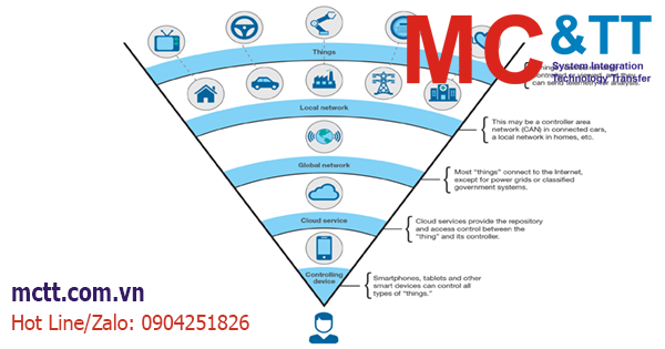 Mô Hình Kiến Trúc IIoT Tham Khảo IIRA – Industrial IoT Reference Architecture