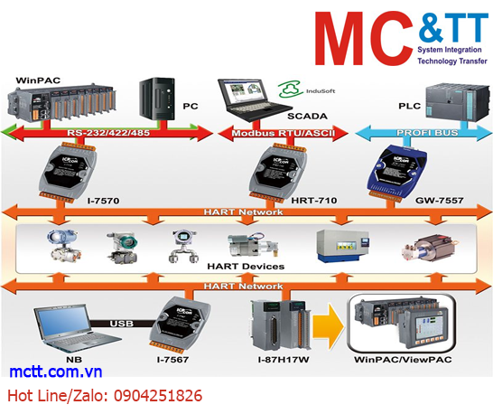 Thiết bị truyền thông công nghiệp HART – ICP DAS