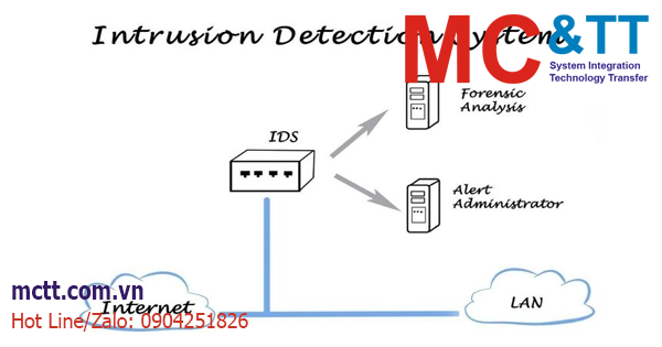 IDS là gì? Hiểu rõ vai trò của hệ thống IDS trong bảo mật dữ liệu