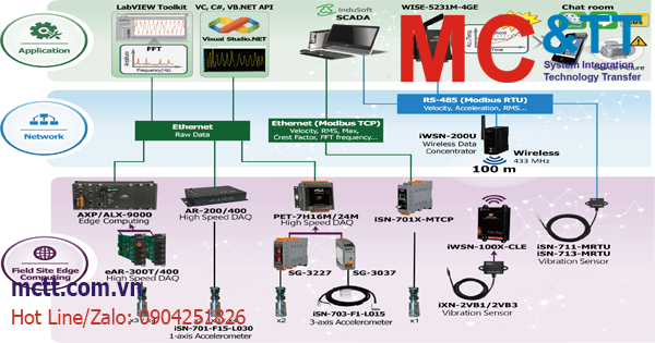 Cảm biến đo rung (Vibration Monitoring) và ứng dụng IoT trong nhà máy ICP DAS