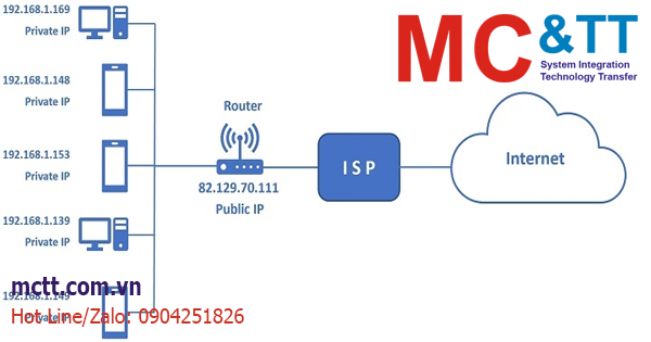 IP Public là gì? Tìm hiểu về địa chỉ IP Public chi tiết