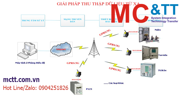 Giải pháp kết nối từ xa các Recloser qua modem F2103 GPRS IP Modem