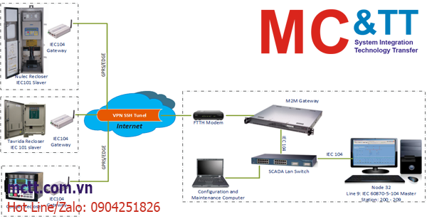 Giải pháp kỹ thuật kết nối các Recloser với hệ thống SCADA
