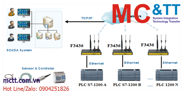 Kết nối PLC S7-1200 với hệ thống giám sát từ xa thông qua Router 3G công nghiệp – F3436