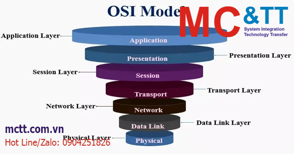 Mô hình OSI là gì? Chức năng của các tầng giao thức trong OSI