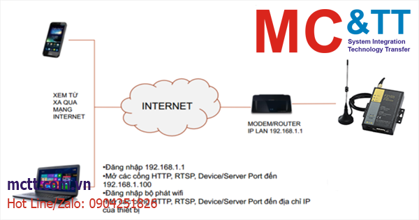 Hướng dẫn NAT port modem VNPT – Gpon GW040 của để kết nối F2103 gprs ip modem qua mạng internet