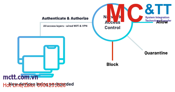 Network Access Control là gì? Ứng dụng thực tiễn của Network Access Control