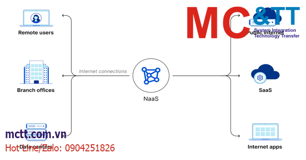NaaS là gì? Các ưu điểm nổi bật của NaaS