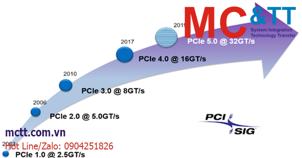 PCIe 4.0 là gì? Giải thích dễ hiểu nhất về PCI Express thế hệ 4