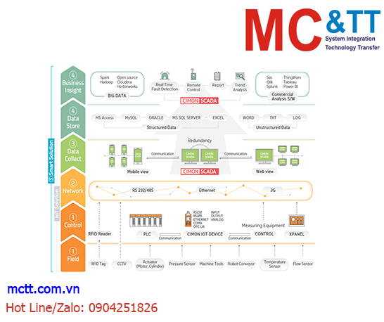 Phần mềm Scada là gì? Tìm hiểu chi tiết một hệ thống Scada
