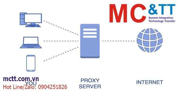Proxy Server là gì? Cách thức hoạt động của Proxy Server