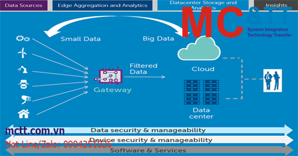Phương pháp tiếp cận chuyển đổi hệ thống SCADA thành IIoT