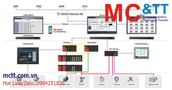 Sự khác biệt giữa SCADA và HMI