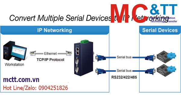 Serial Device Server là gì? Máy chủ thiết bị nối tiếp, Bộ chuyển đổi RS-232/422/485 sang Ethernet