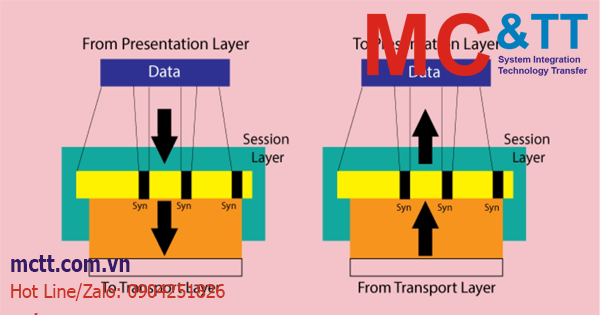 Session layer là gì? Cách thức hoạt động của Session layer