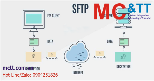 SFTP là gì? Tìm hiểu tổng quan về giao thức SFTP