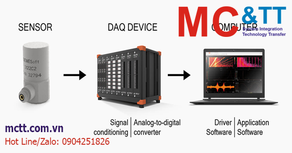 Điều hòa tín hiệu – Signal Conditioning là gì? Module điều hòa tín hiệu ICP DAS