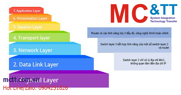 Switch layer 3 và switch layer 2 khác gì nhau?