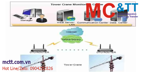 Giám sát thiết bị cần trục tháp